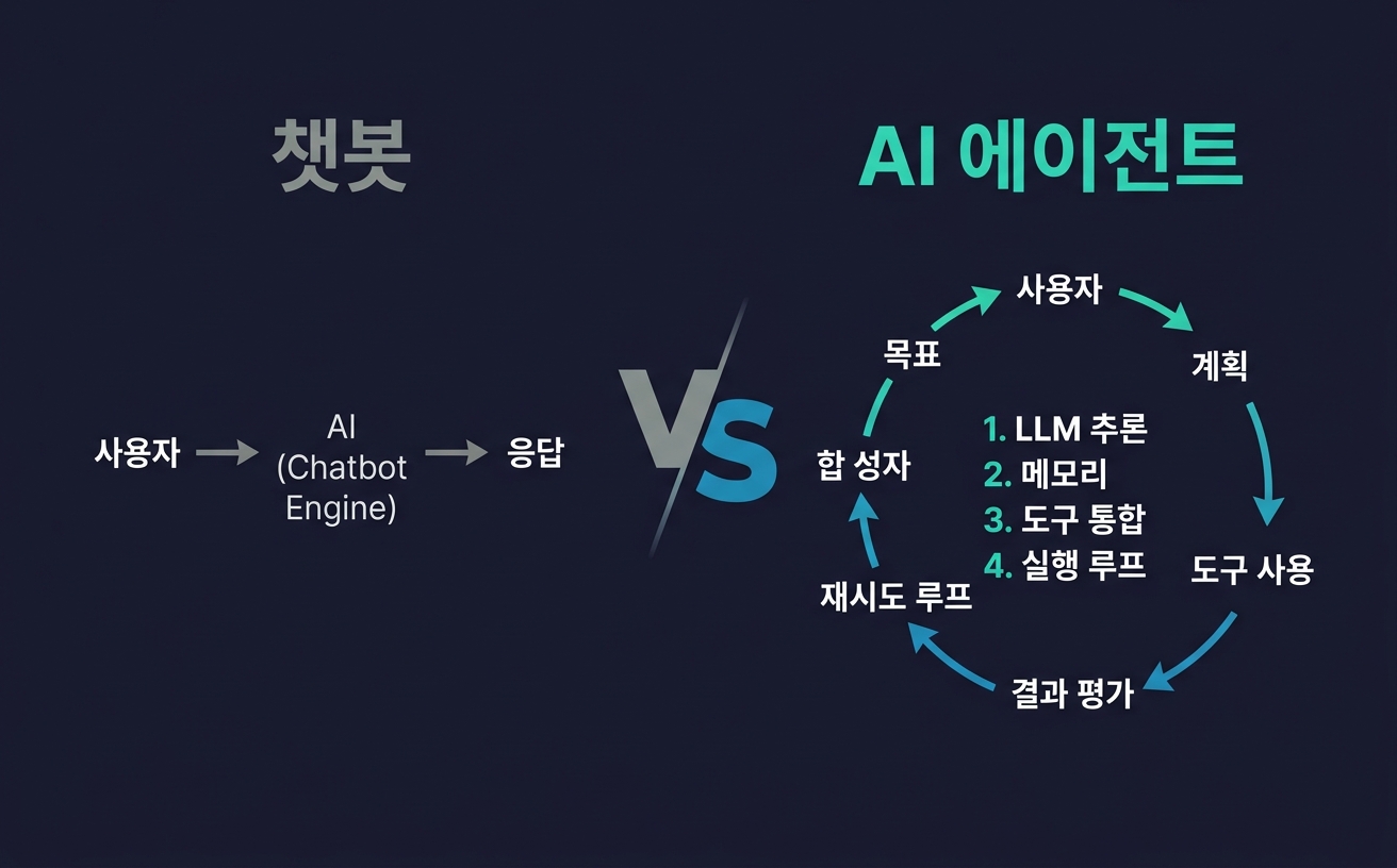 챗봇 vs AI 에이전트 비교 — 단순 왕복 구조와 계획-실행-평가-재시도 루프의 차이
