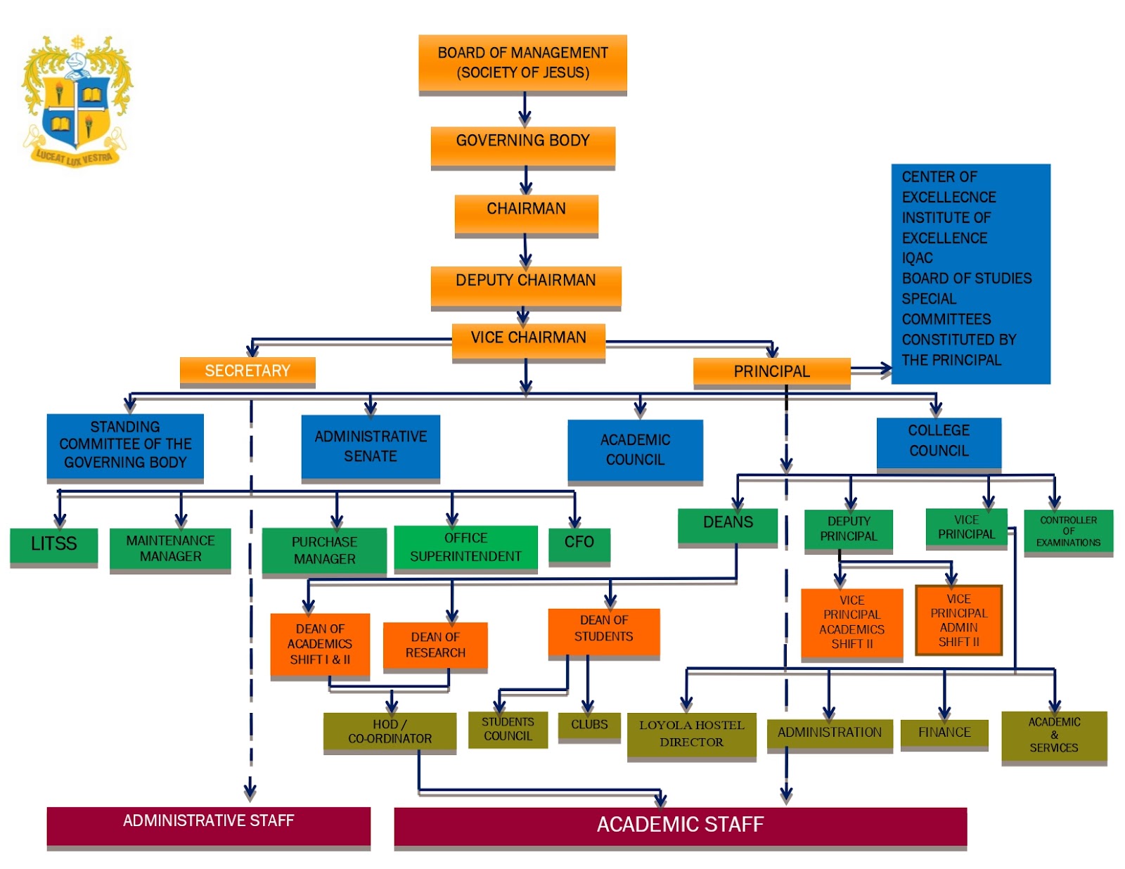 Loyola Leadership Organogram