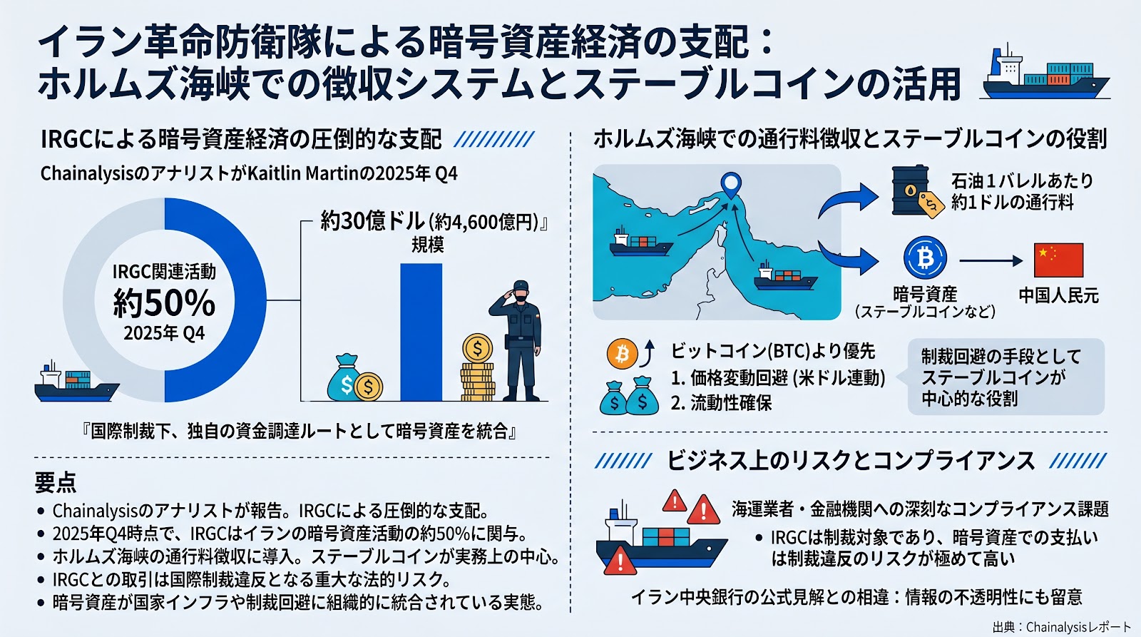イラン革命防衛隊による暗号資産経済の支配：ホルムズ海峡での徴収システムとステーブルコインの活用