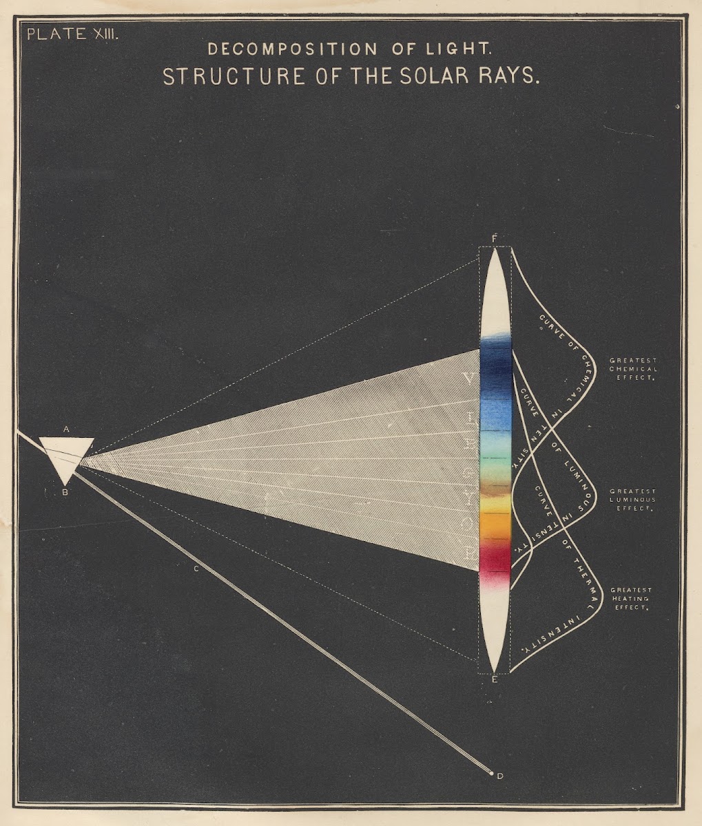 Plate XIII Decomposition Of LightStructure Of The Solar Rays 1856