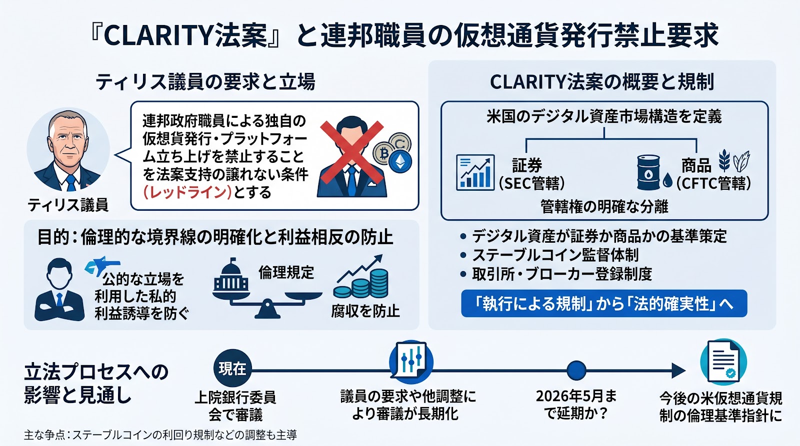 米上院ティリス議員、CLARITY法案に対し連邦職員による仮想通貨発行禁止を要求