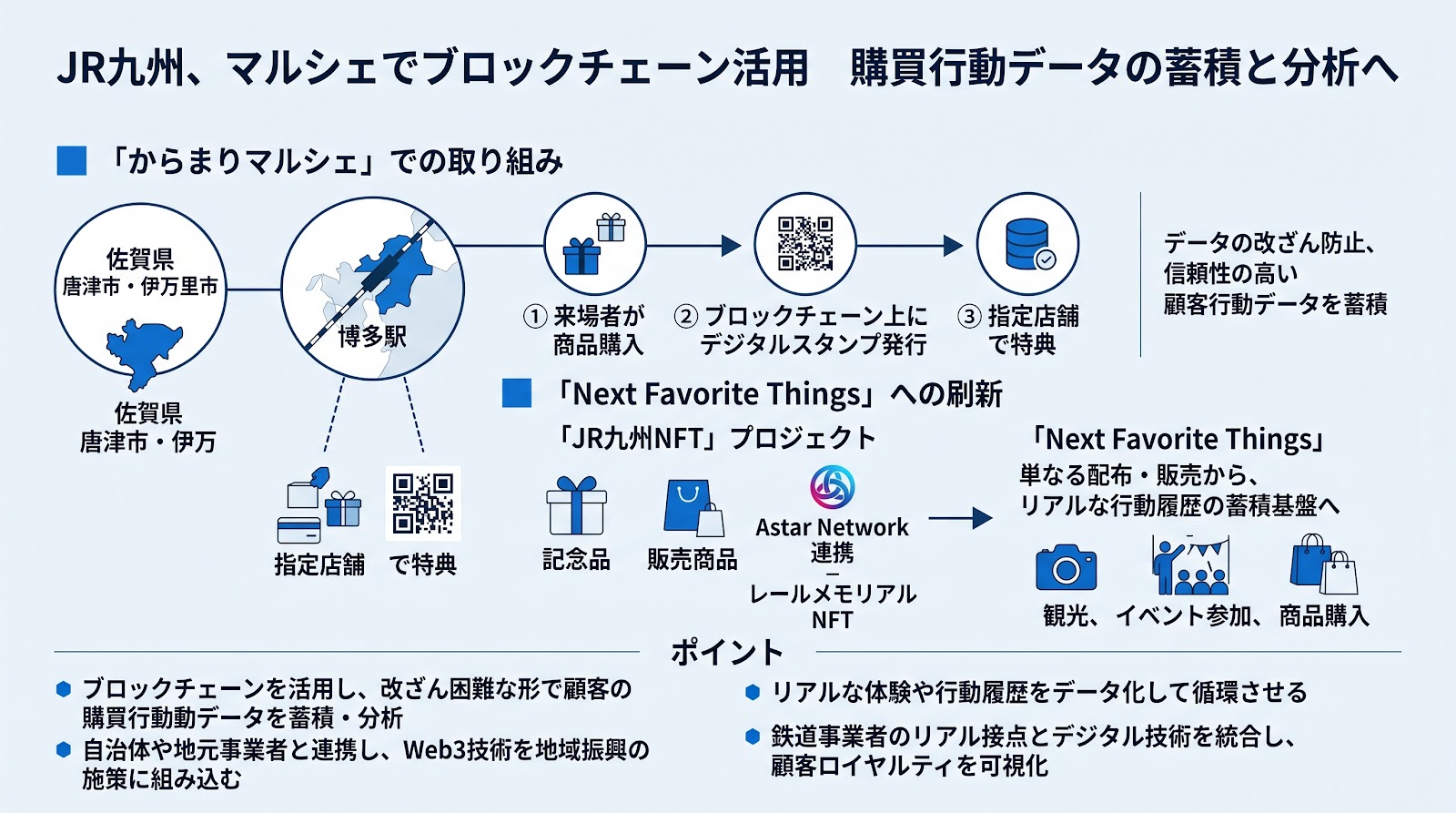 JR九州が自治体連携マルシェでブロックチェーンを活用 購買行動データの蓄積と分析へ