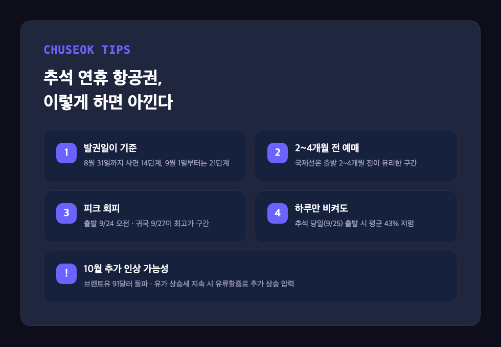 추석 연휴 항공권 예매 시점과 유류할증료 절약 핵심 포인트 카드