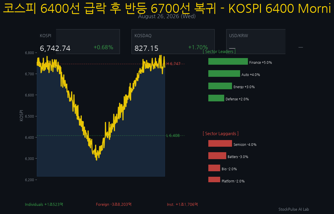 StockPulse AI Lab - 2026-08-26 오늘의 주식 예측 - 코스피 6400선 급락 후 반등 6700선 복귀 - KOSPI 6400 Morning Brief