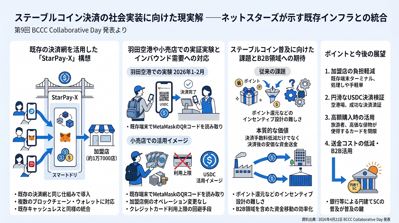 ステーブルコイン決済の社会実装に向けた現実解——ネットスターズが示す既存インフラとの統合