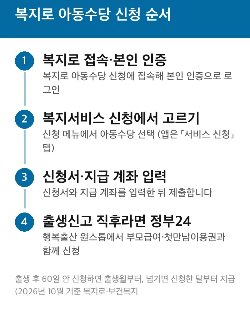 복지로 아동수당 신청 순서