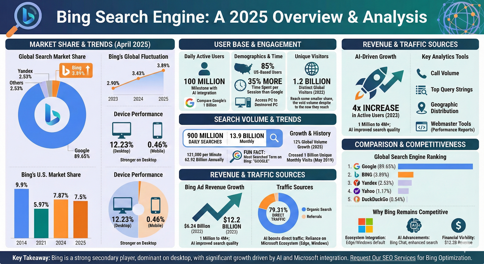 Bing Search Statistics 2025 Infographic