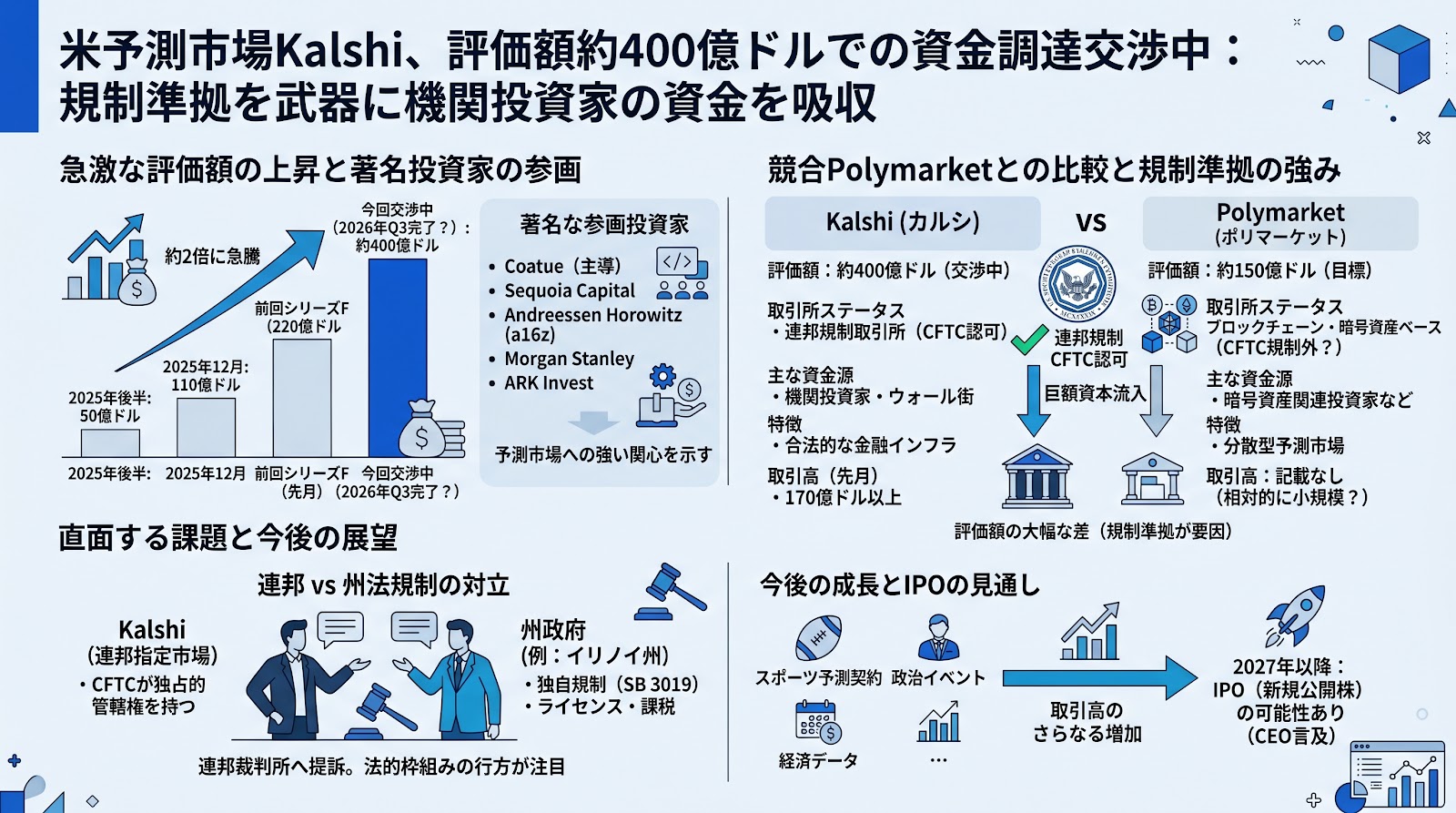 米予測市場Kalshiが評価額約400億ドルでの資金調達を交渉中　規制準拠を武器に機関投資家の資金を吸収
