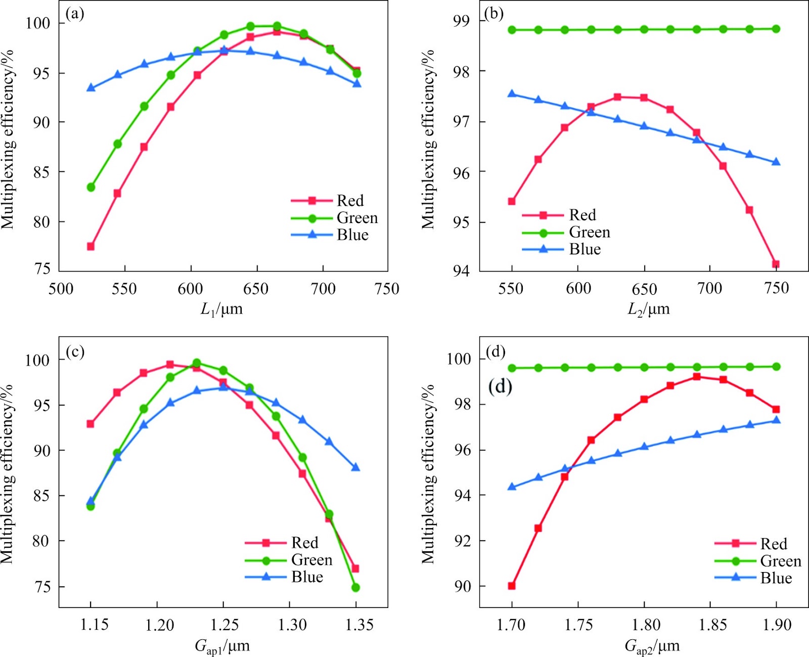 Design and optimization of the RGB beam combiner in micro display using entropy weight-TOPSIS method