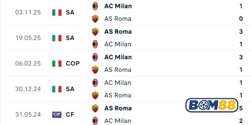 Lịch sử đối đầu giữa hai đội AS Roma vs AC Milan