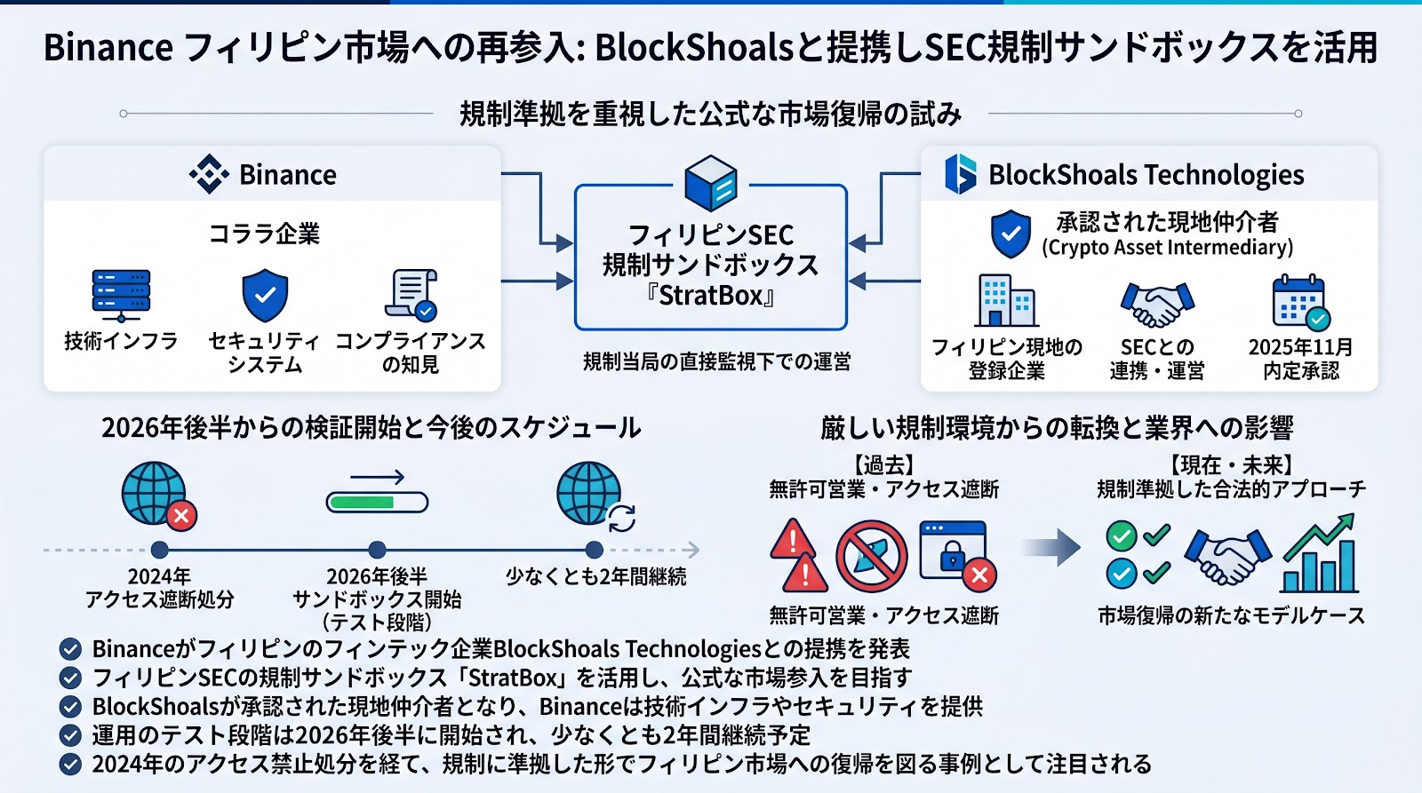 Binanceがフィリピン市場への再参入を発表 現地フィンテック企業と提携しSECの規制サンドボックスを活用