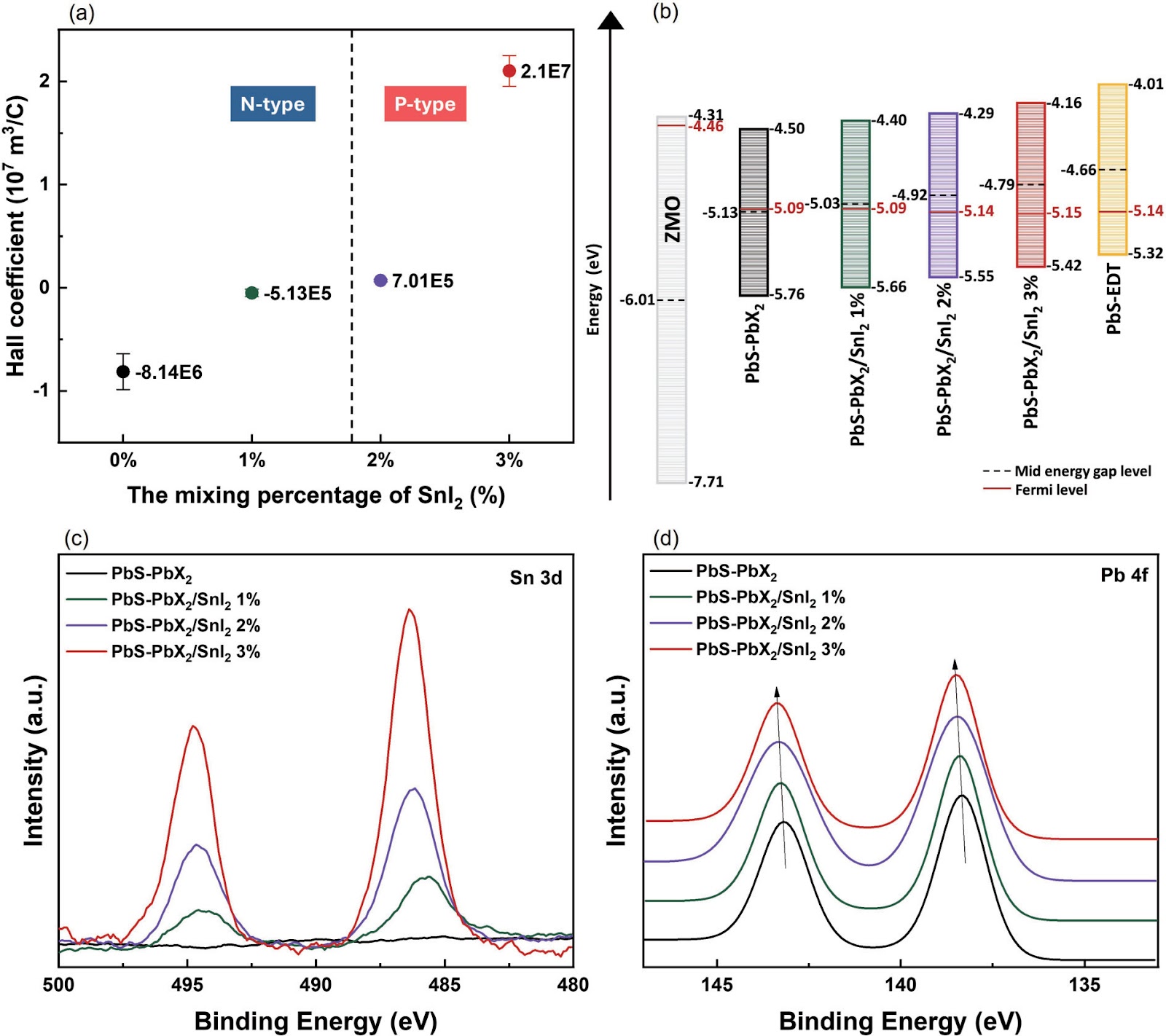 Synthesis of p-type PbS quantum dot ink via inorganic ligand exchange in solution for high-efficiency and stable solar cells