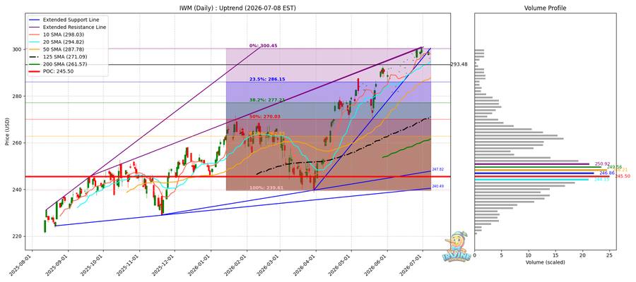 IWM Daily