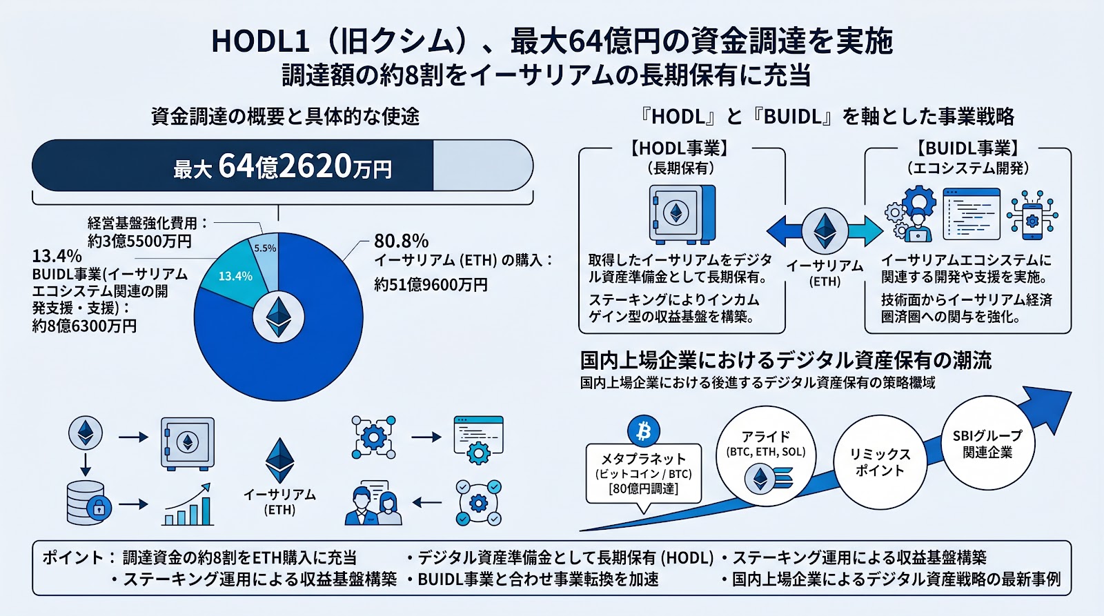 HODL1（旧クシム）、最大64億円の資金調達を実施：調達額の約8割をイーサリアムの長期保有に充当