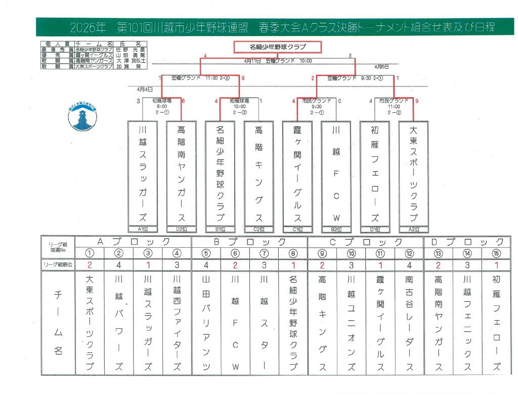 2026年 第101回 川越市少年野球連盟 春季大会の結果（Aクラス）