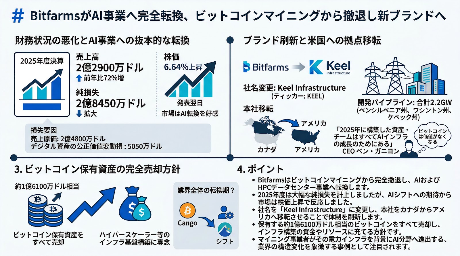 BitfarmsがAI事業へ完全転換、ビットコインマイニングから撤退し新ブランドへ