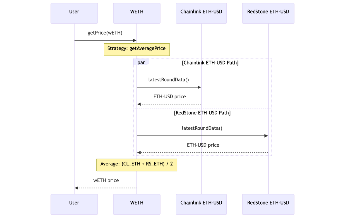 wETH Price Resolution