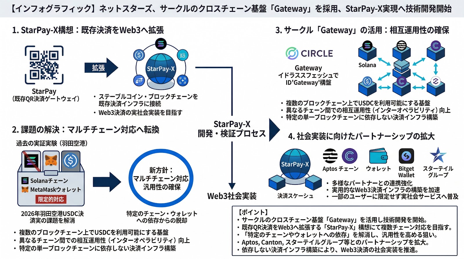ネットスターズがサークルのクロスチェーン基盤を採用、StarPay-Xの実現に向け技術開発を開始