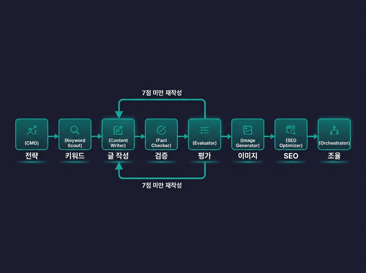 AI 에이전트 8개 파이프라인 아키텍처