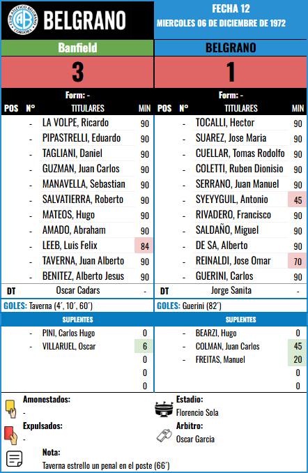 Formación de Belgrano vs Banfield