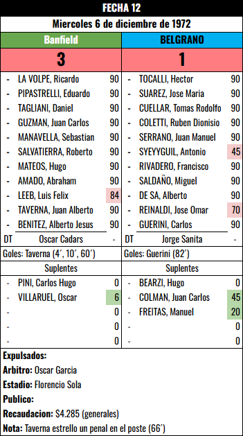 Formación Fecha 12 - Banfield vs Banfield