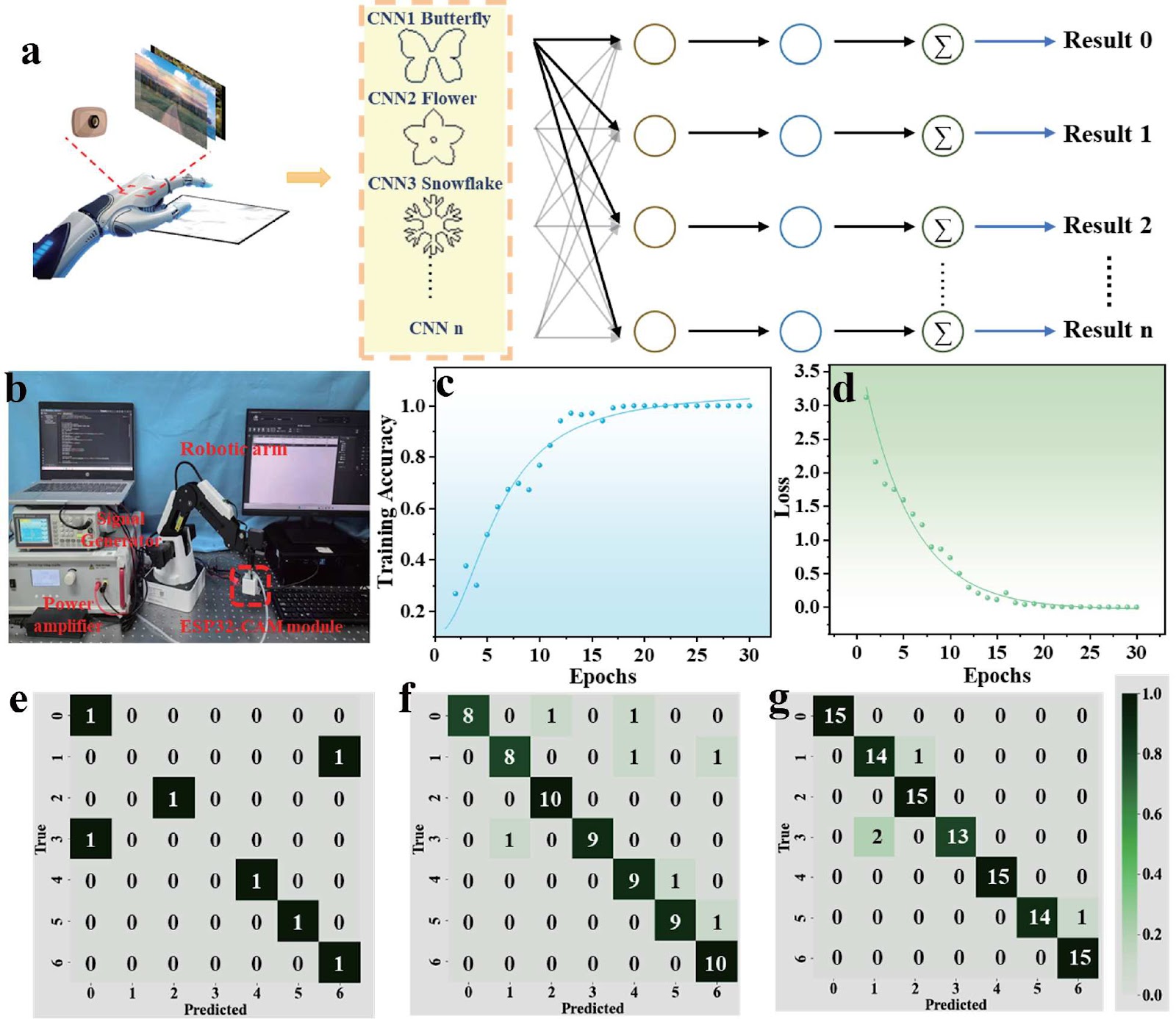 Graphic Visualization and Recognition System Based on Electroluminescent Devices and Robotic Arm