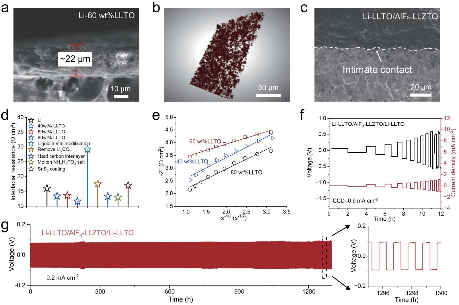 Mixed ionic/electronic conducting framework enabled by transition metal-ion reduction in Li-LLTO composite anodes for ultrafast lithium diffusion