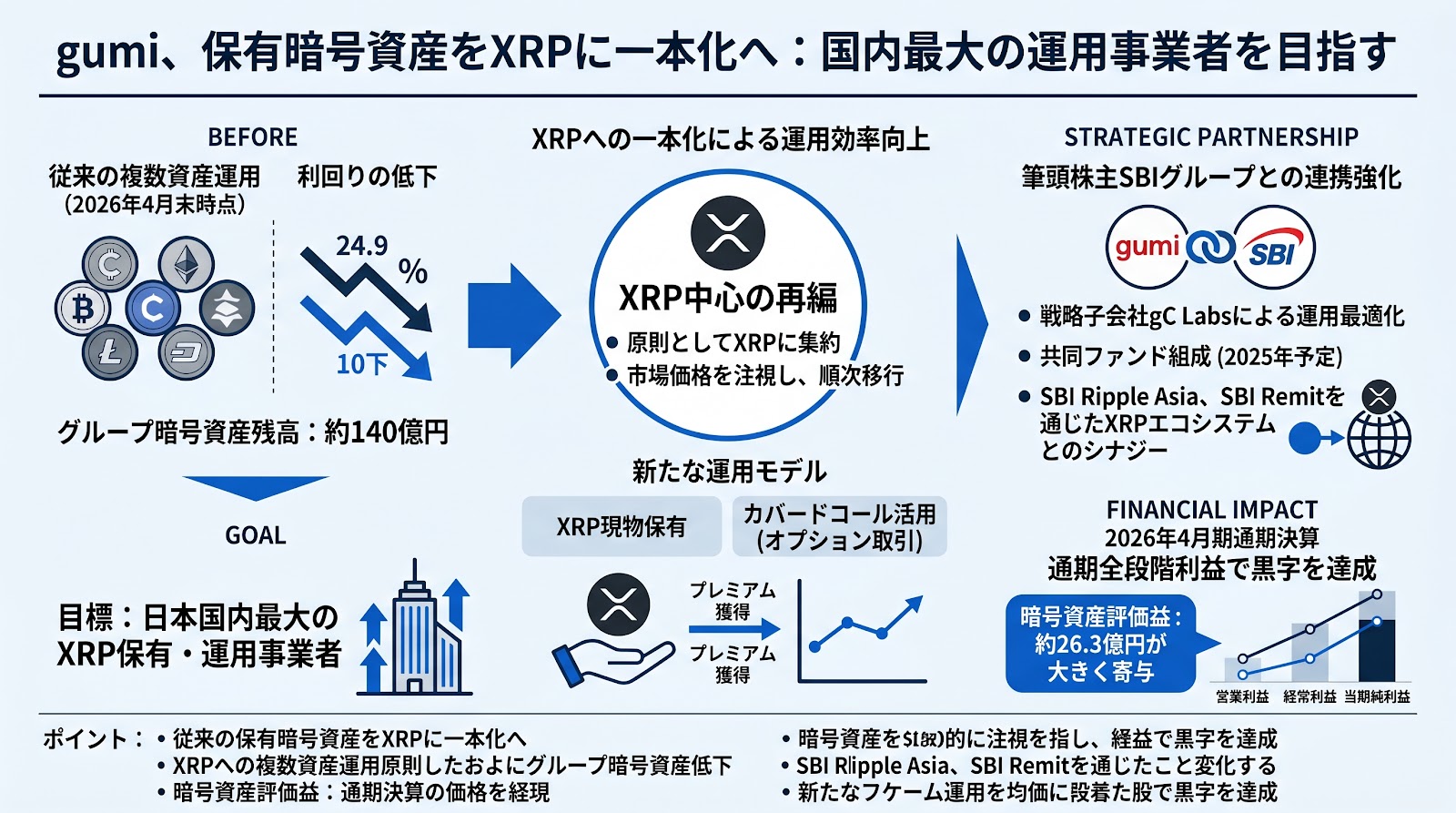 gumi、保有暗号資産をXRPに一本化へ──国内最大の運用事業者を目指す