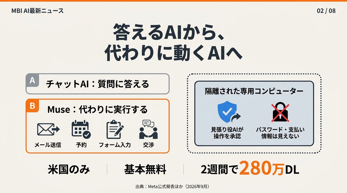 スライド02 Museは答えるAIではなく代わりに動くAI