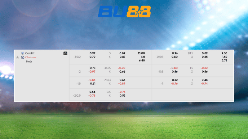 Bảng kèo Cardiff- Chelsea 03:00 ngày 17/12
