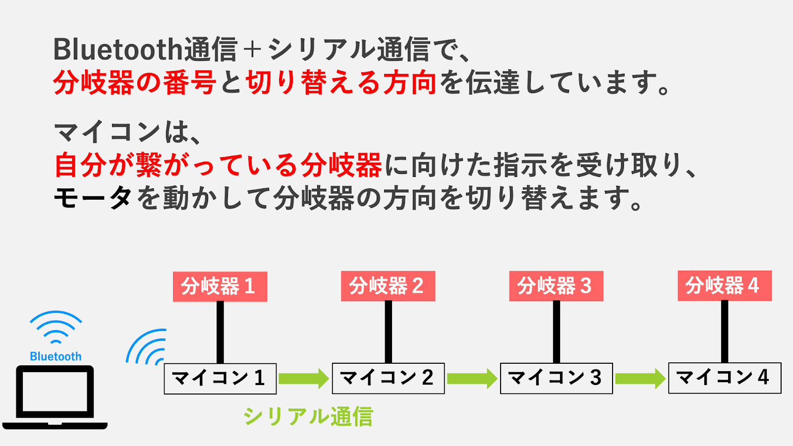 分岐器を制御するマイコンの模式図