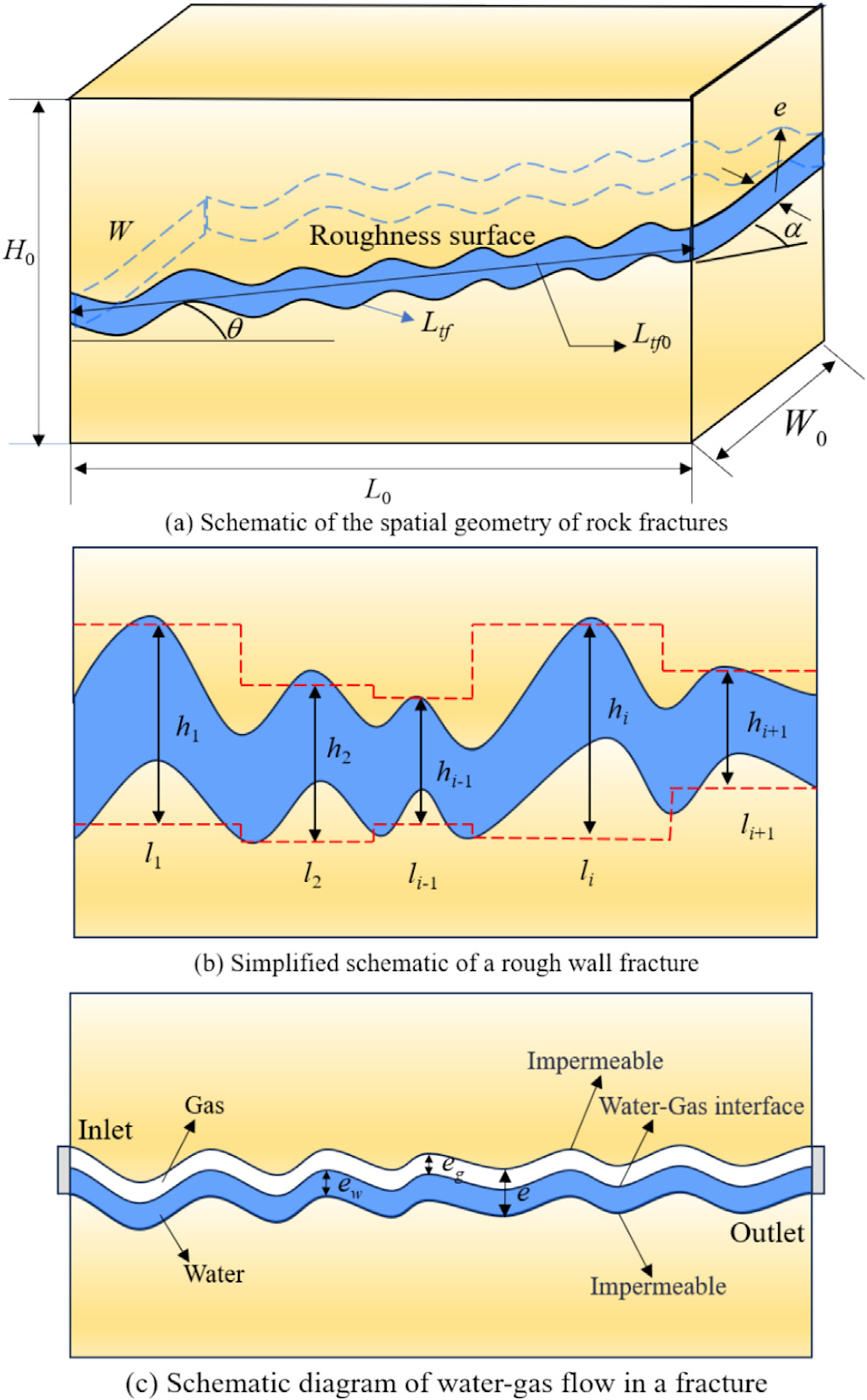 Investigation of multiphase fluid seepage behaviour in abandoned mines: Insights from single fracture to network scale