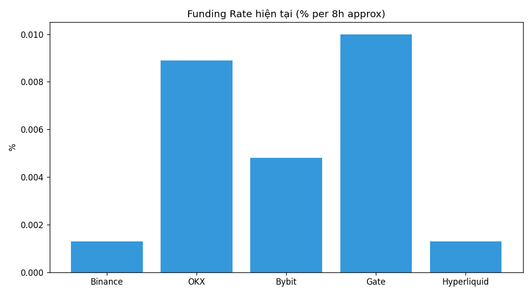 Funding Rate