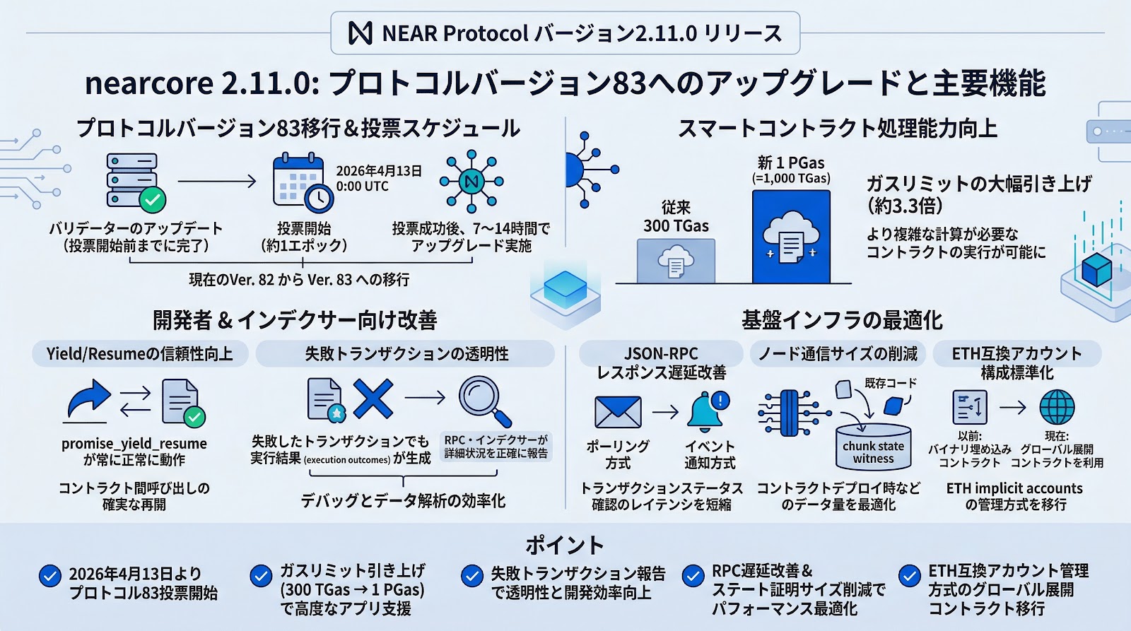NEAR Protocolがバージョン2.11.0をリリース、ガスリミットの大幅引き上げを提案