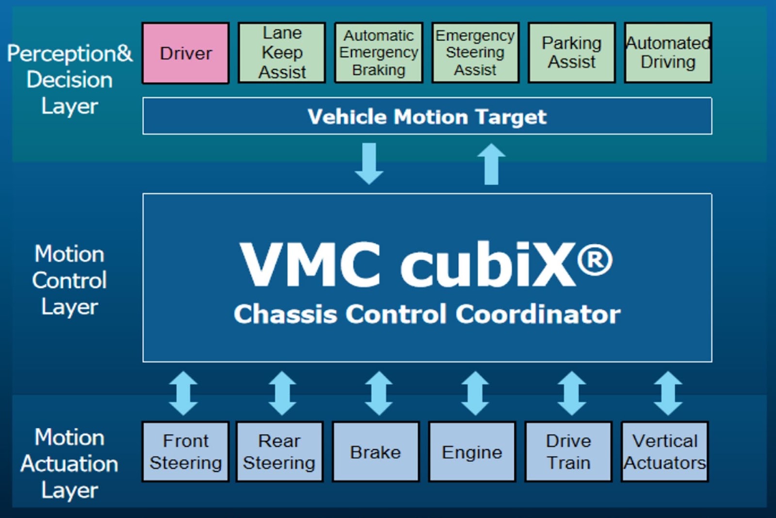Modeling, Analysis and Control on Vehicle Lateral Dynamics with Chassis Heterogeneous Actuators