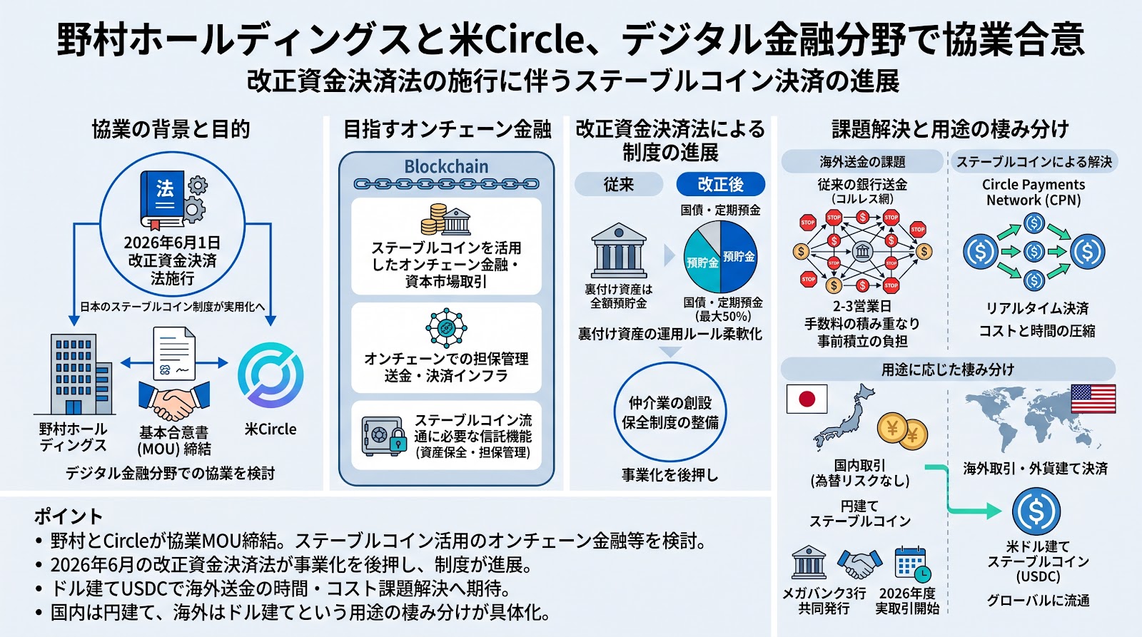 野村ホールディングスと米Circleがデジタル金融分野で協業合意、改正資金決済法の施行に伴うステーブルコイン決済の進展
