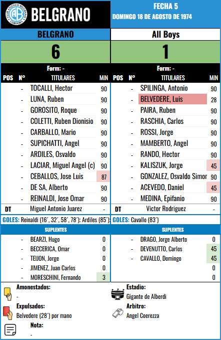 Formación Fecha 5 - All Boys vs All Boys