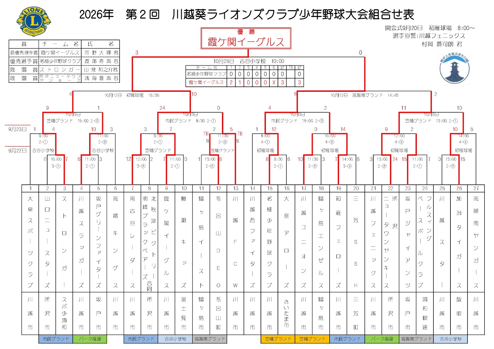 2026年 第2回 川越葵ライオンズクラブ大会トーナメント 結果