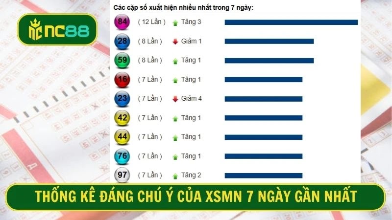 Thống kê đáng chú ý của xổ số miền Nam 7 ngày gần nhất