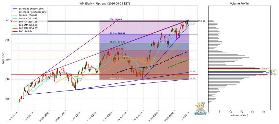 IWM Daily
