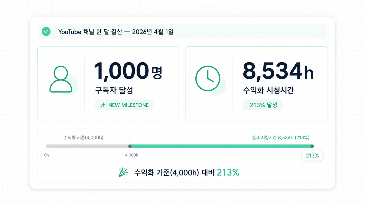 구독자 1000명 + 시청시간 8,534h 통과 — 수익화 기준 213% 달성 (4월 1일)