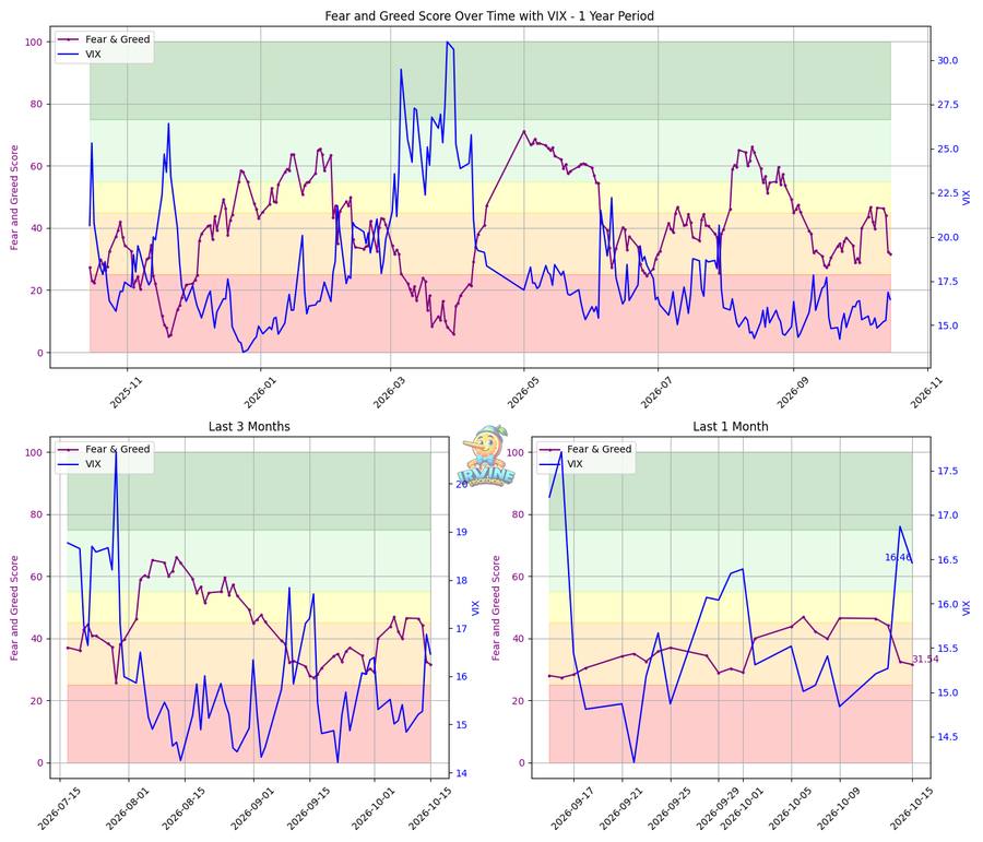 Fear & Greed + VIX
