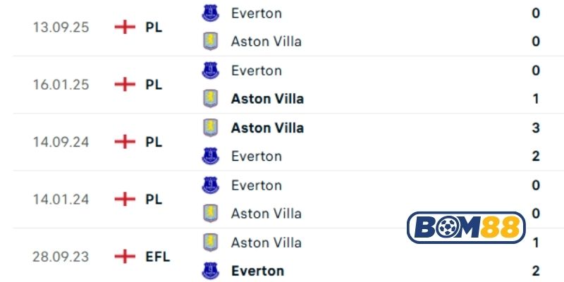 Lịch sử đối đầu giữa hai đội Aston Villa vs Everton