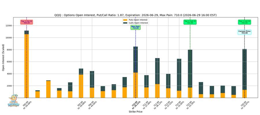 QQQ Options