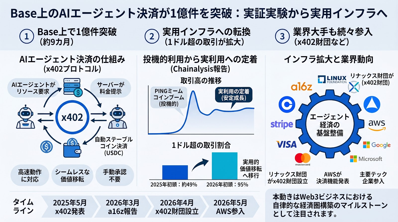 Base上のAIエージェント決済が1億件を突破、実証実験から実用インフラへの転換を示す