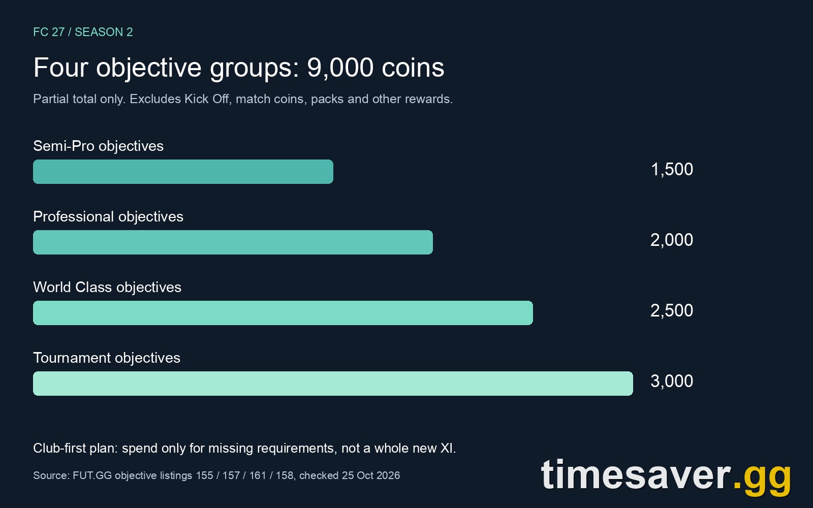 FC 27 FC Heritage Circuit coin rewards: four objective payouts total 9,000 coins, excluding other rewards