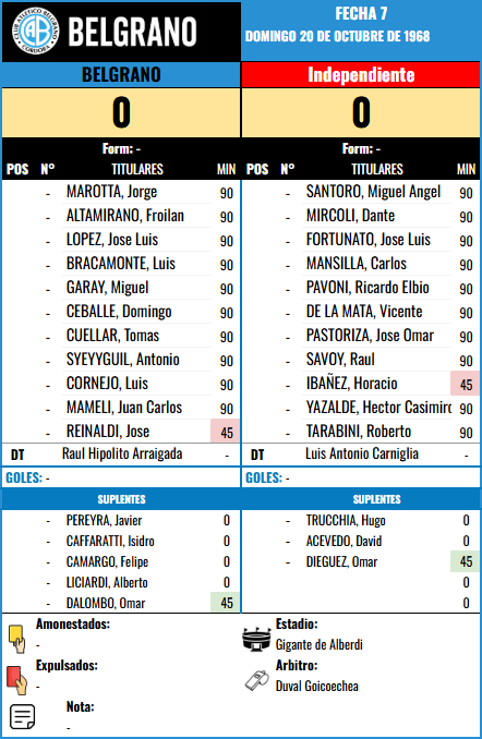 Formación Fecha 7 - Independiente vs Independiente