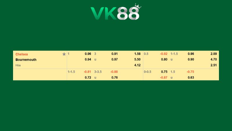 Bảng kèo Chelsea vs Bournemouth