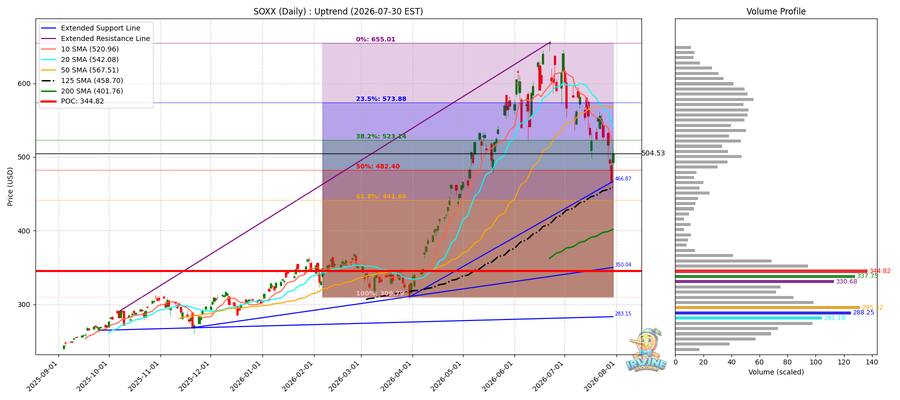 SOXX Daily