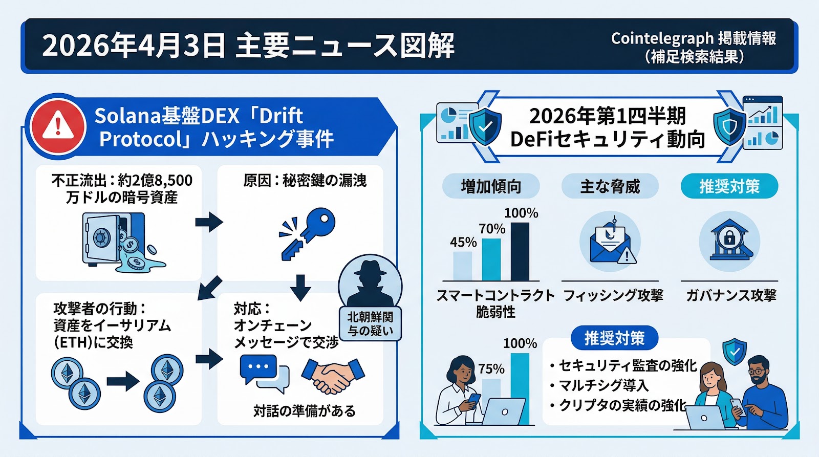 Cointelegraphのページ未検出と2026年4月3日時点の主要ニュース